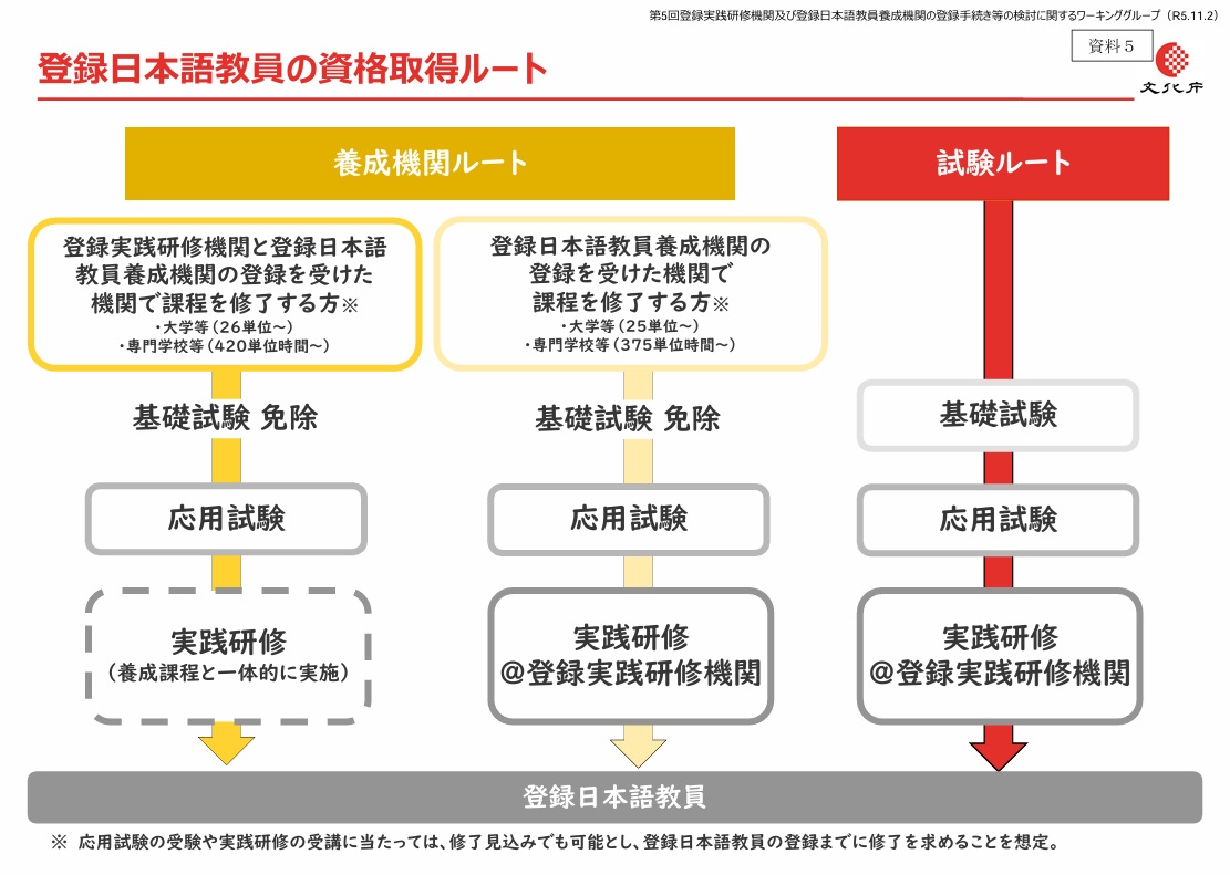 東洋言語学院 登録日本語教員の資格取得ルート